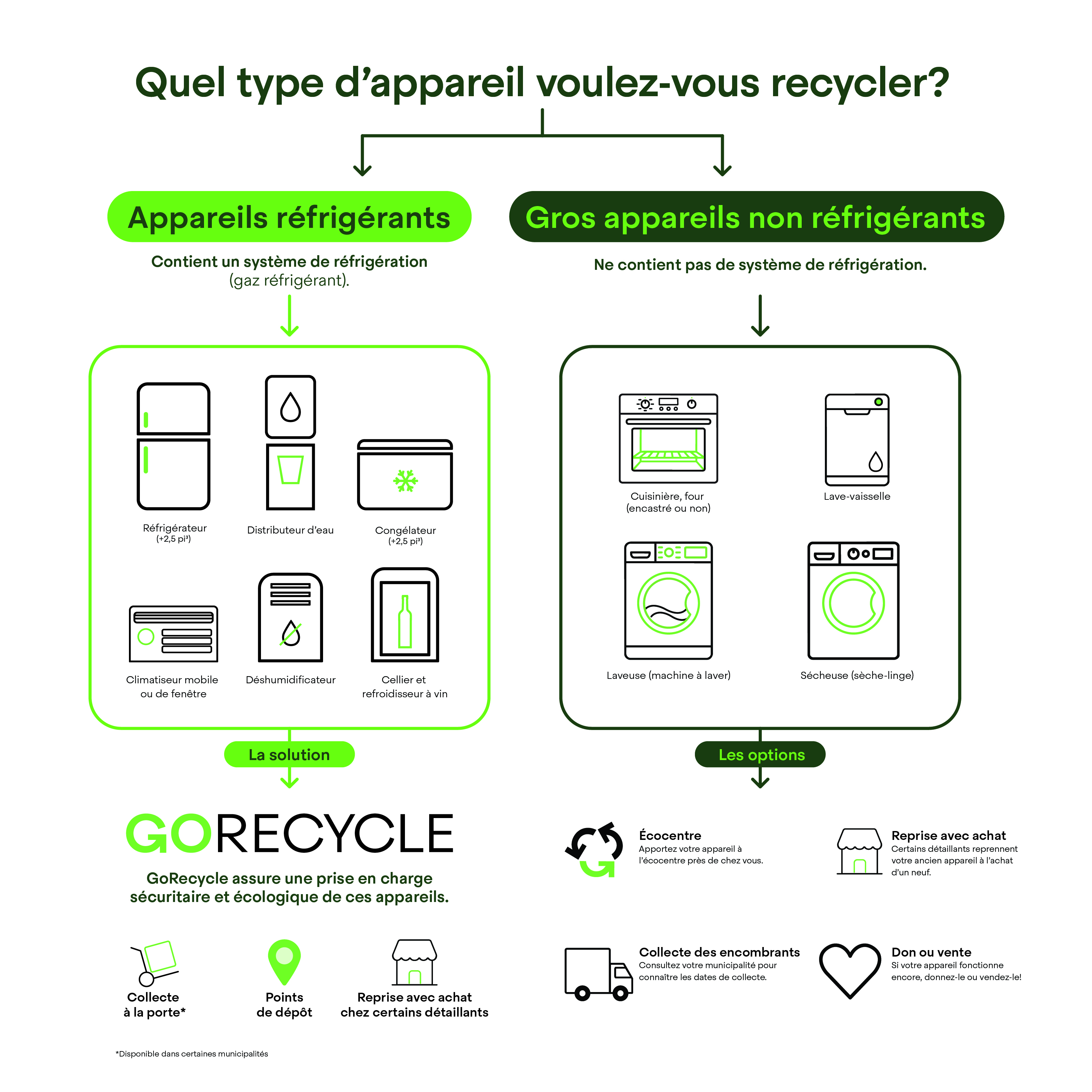 Arbre décisionnel - recyclage des appareils