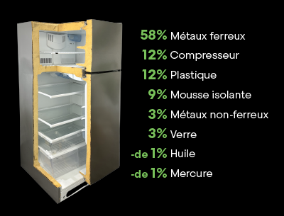 Matières contenues dans un frigo